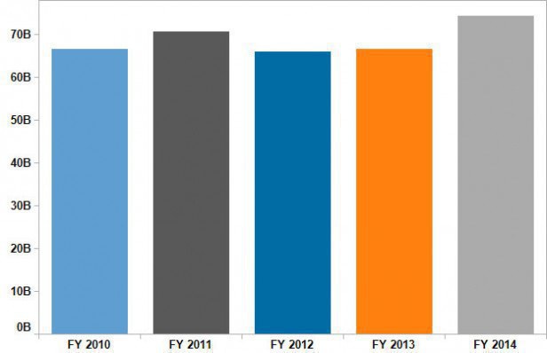 Florida FY 2014 Budget