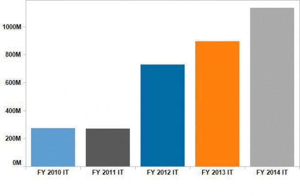 Florida FY 2014 Budget