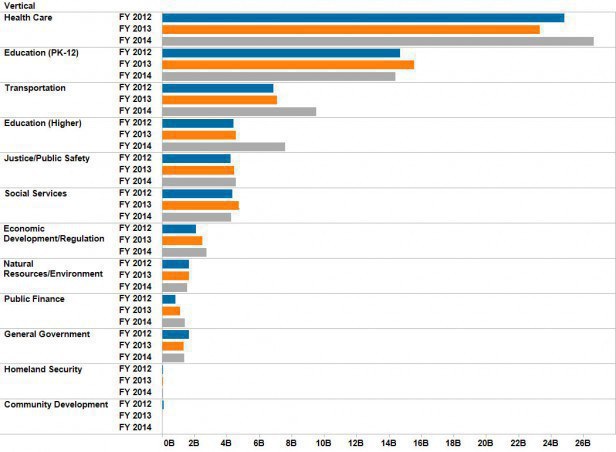 Florida FY 2014 Budget