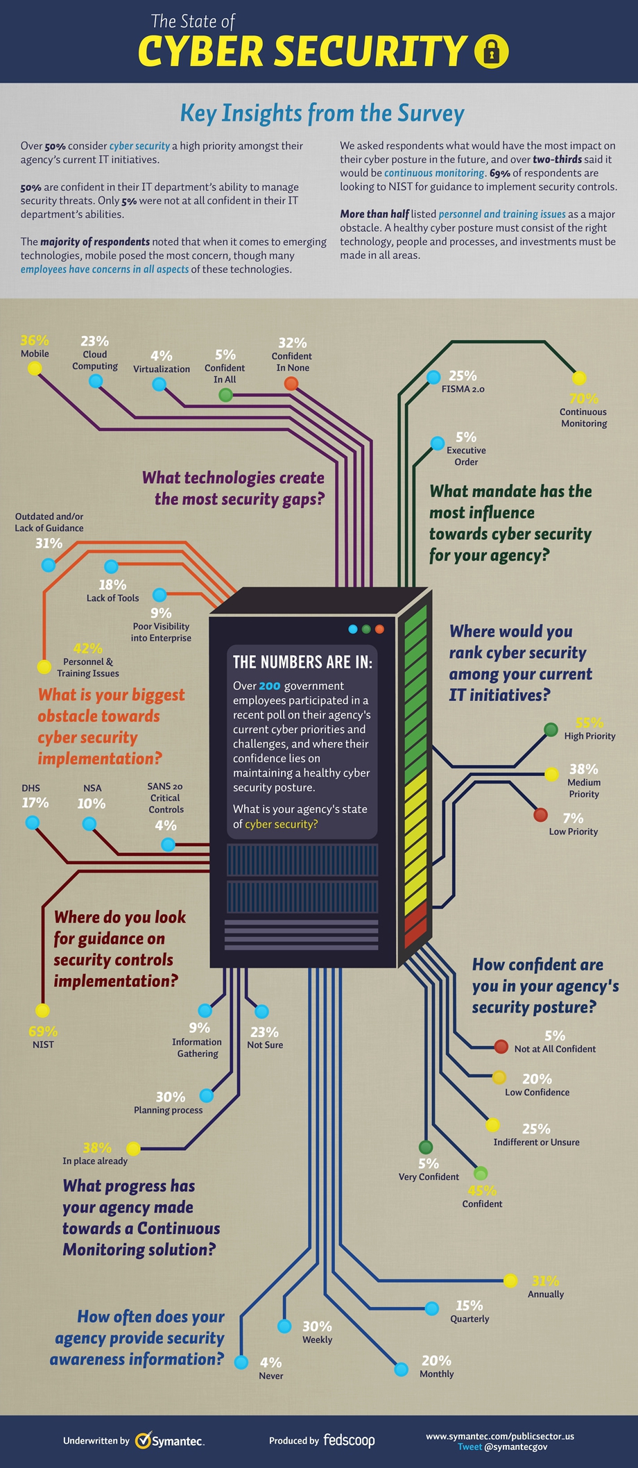 The State of Cybersecurity