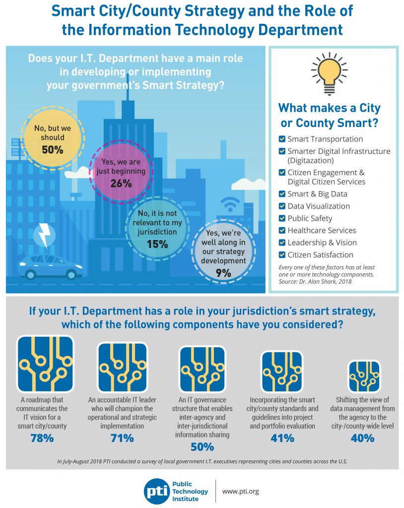 Smart Cities & Counties